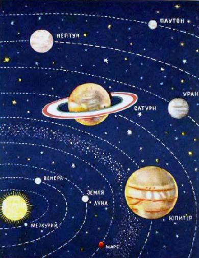 Солнечная система (без соблюдения масштабов величин Солнца и планет и расстояний между ними).